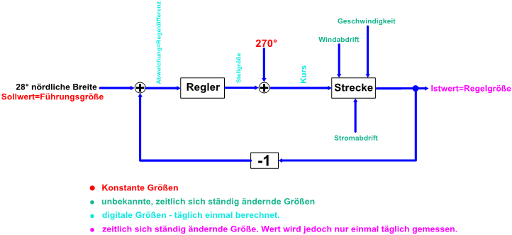 Columbus-Regler NEU